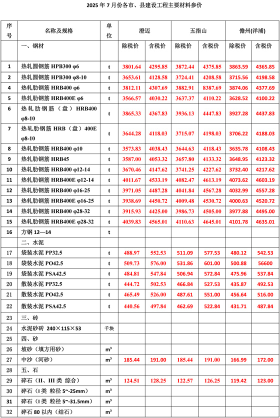 2025年7月份海南工程造价信息-3.jpg